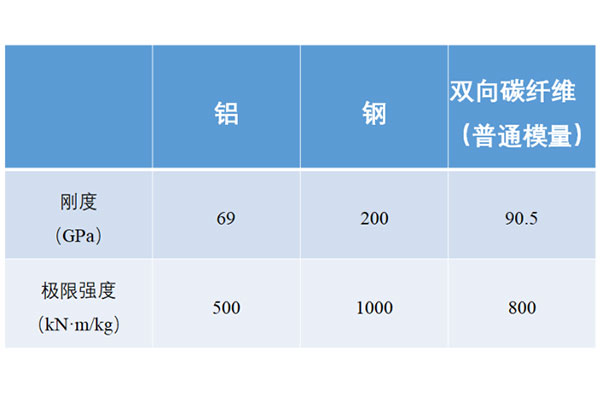 碳纖維與鋼、鋁哪個好，相同尺寸下性能對比
