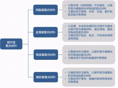 碳纖維復(fù)合材料有哪些品類？