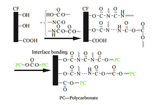 制備熱塑性碳纖維，業(yè)界常用這4種上漿劑