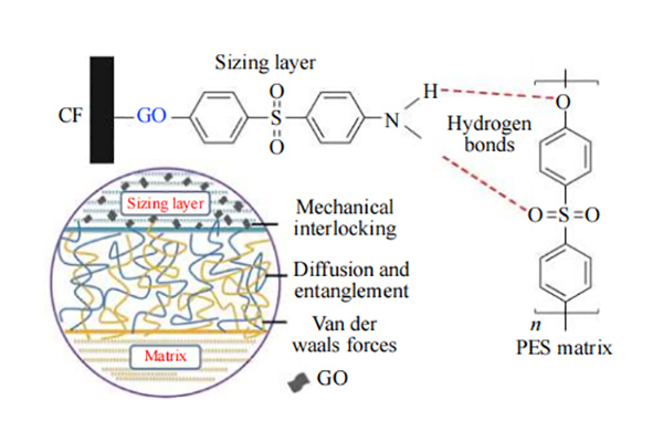 制備熱塑性碳纖維，業(yè)界常用這4種上漿劑
