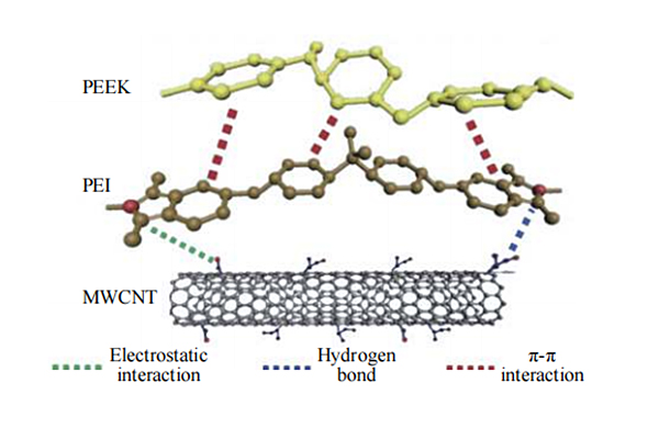 制備熱塑性碳纖維，業(yè)界常用這4種上漿劑