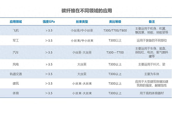 帶你深度來(lái)了解聚丙烯腈(PAN基)碳纖維的發(fā)展以及應(yīng)用