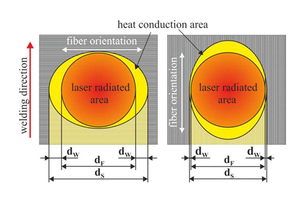 針對熱塑性碳纖維復(fù)合材料的2種激光焊接工藝對比