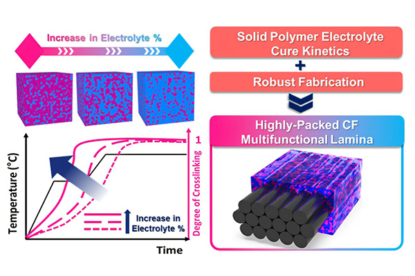 韓國KIST開發(fā)新型碳纖維復合材料結(jié)構(gòu)電池，可保留出色機械性能