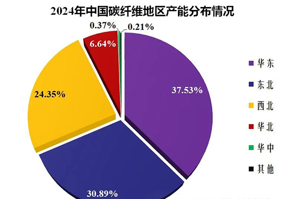 2024年中國碳纖維產(chǎn)量僅5.9萬噸，空天級碳纖維國產(chǎn)化率不足30%