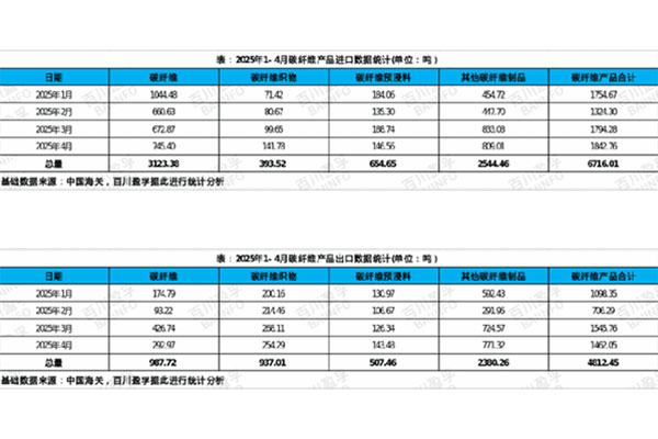 我國碳纖維產(chǎn)業(yè)2025年4月進(jìn)出口情況分析