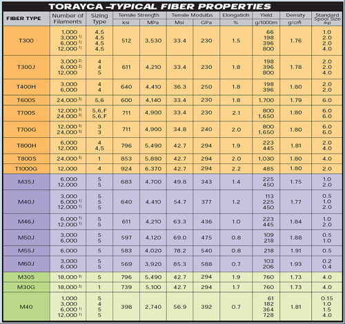 東麗各型號碳纖維性能表