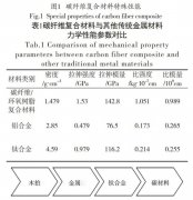 碳纖維材料的性能表現(xiàn)，熱膨脹系數(shù)怎么樣
